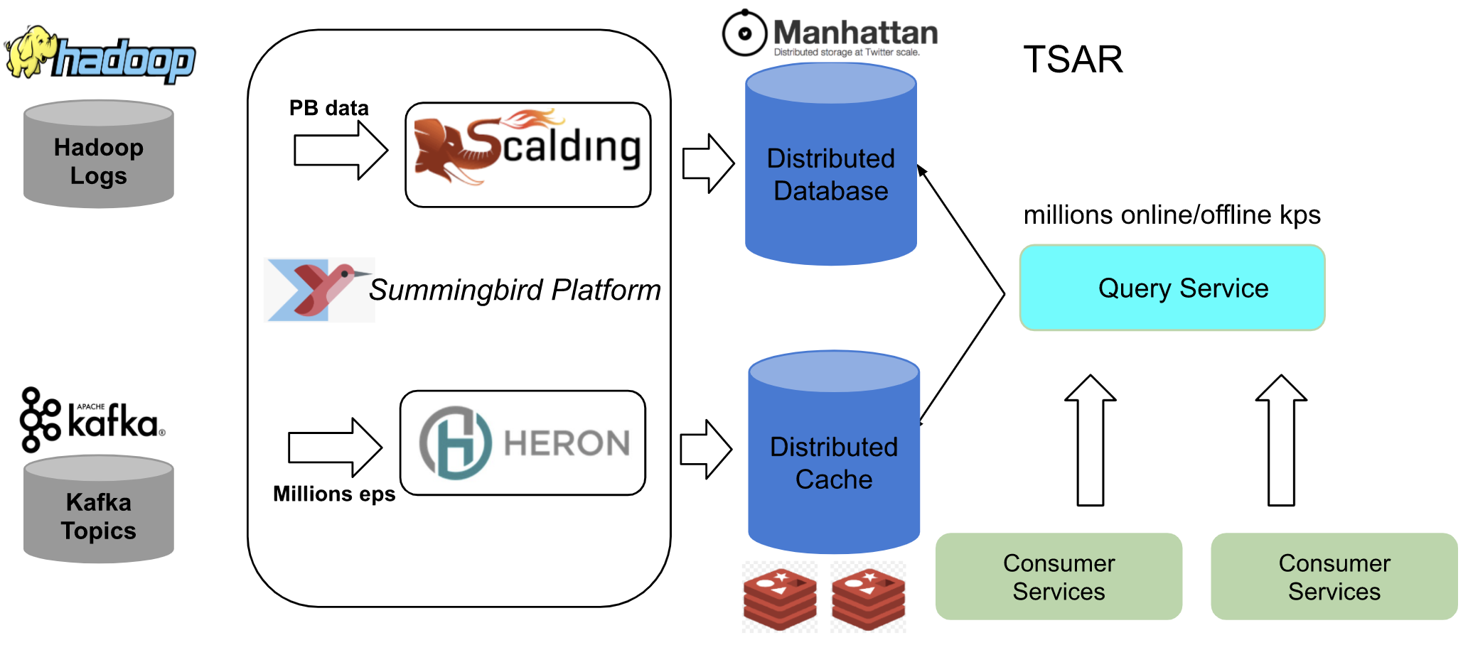 Arquitetura lambda antiga